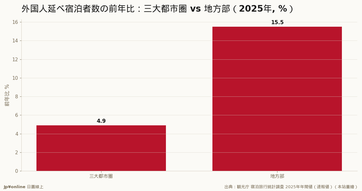 地方部+15.5%が都市部+4.9%の3倍——分散が动き出した