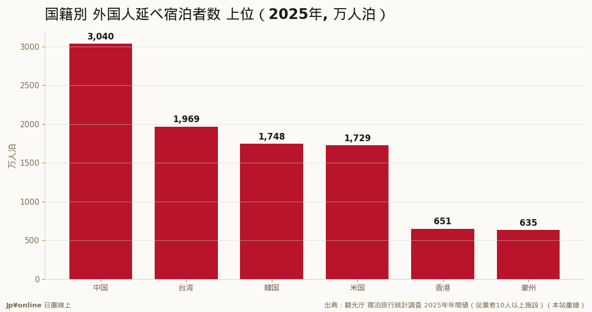 中国が3,040万人泊で首位返り咲き——上位5で59.5%