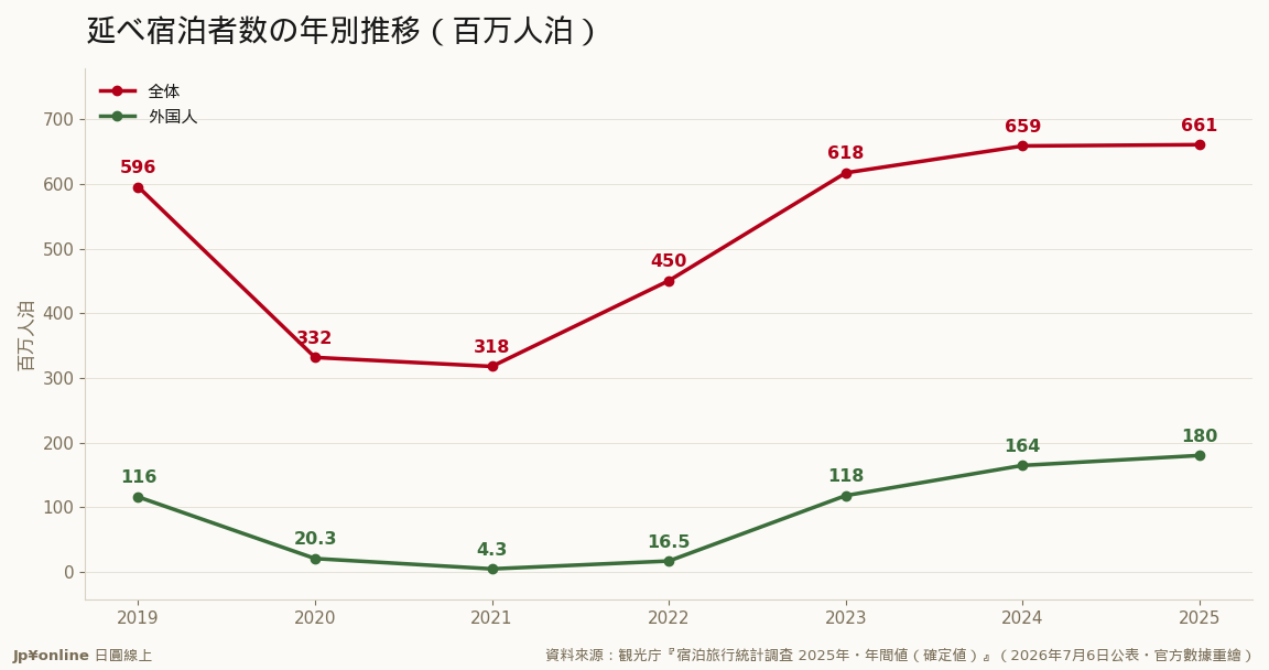 總量連三年創高6億6,111萬人泊，外客1億7,992萬史上最高＝引擎從內需換成外需
