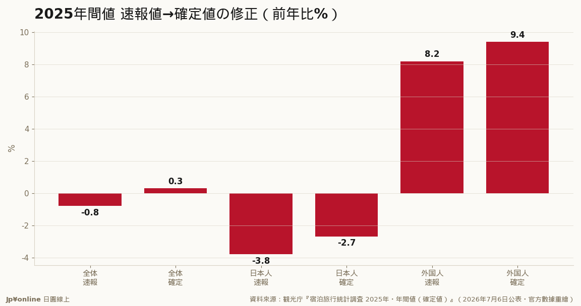 確定值把全年上修763萬人泊：全體由-0.8%轉正+0.3%＝速報階段的「縮水敘事」被翻案