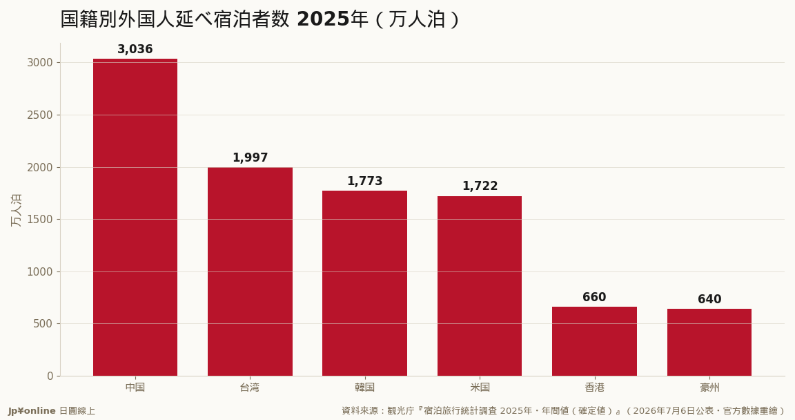 中國+20.5%重回第一（但2019比僅+1.7%剛補完缺口）；台灣1,997萬穩居第二、美國+18.9%緊追韓國