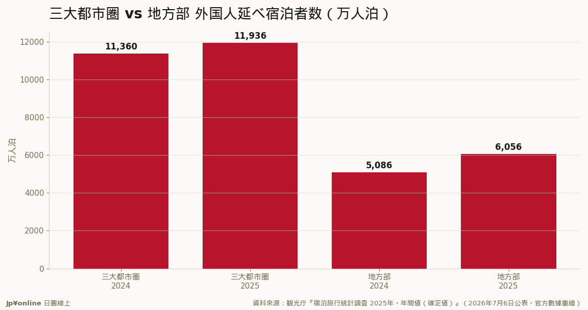 地方部+19.1%＝三大都市圈(+5.1%)近4倍速；構成比28.5→30.9→33.7%三年連升
