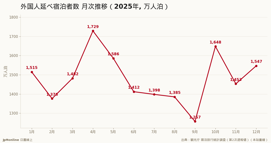 年间は过去最高でも、12月単月は前年割れ
