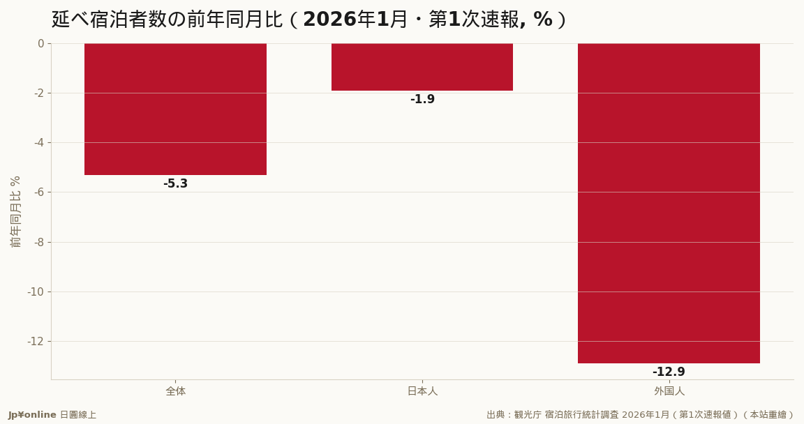外国人-12.9%は统计改定と高基期の合わせ技、额面通り読まない