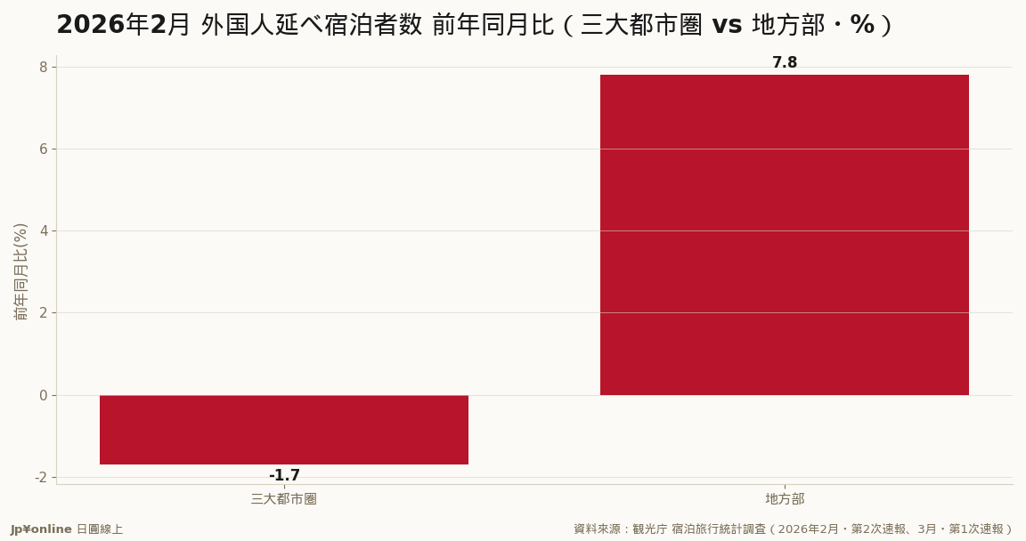 都市圏は-1.7%・地方部は+7.8%＝外国人宿泊の伸びは地方が独り胜ち