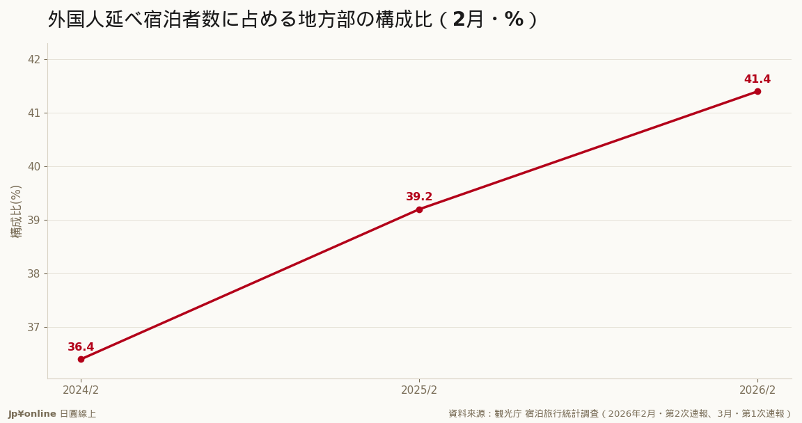地方部の比重は2月ベースで36.4→39.2→41.4%へ年々上升
