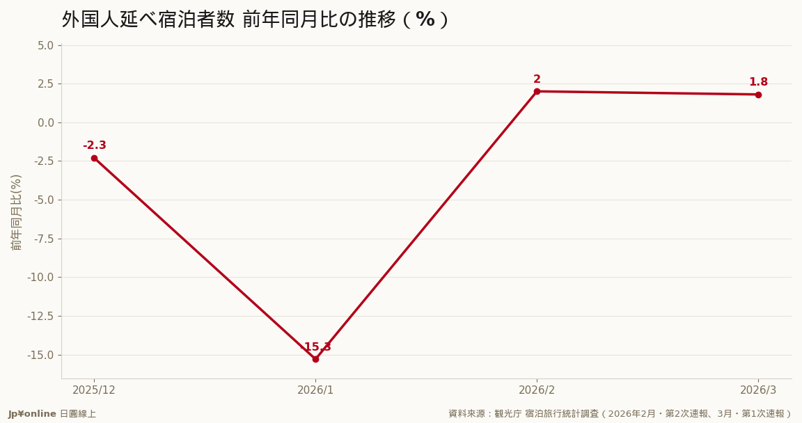 1月の急减から2・3月は连続プラス＝外国人宿泊が底入れの兆し（层化基准変更の影响に留意）