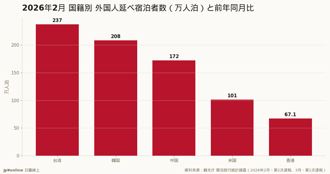 台湾が+41.4%で単月首位・中国は-40.4%で半减し3位へ＝客源の地壳変动