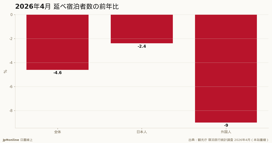 外国人-9.0%领跌，全体连11个月前年割れ
