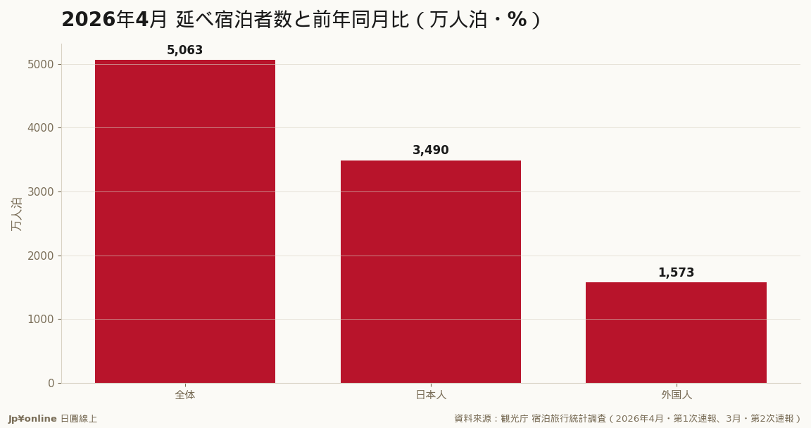 全体-4.6%/日本人-2.4%/外国人-9.0%だが外国人は前月3月(1,428万)より絶対量は多い＝万博の高基期効果