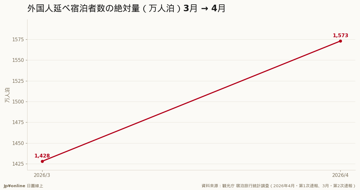 絶対量は1,428→1,573万人泊と前月比増＝稼働率も59.4→59.7%へ微増、需要は冷えていない