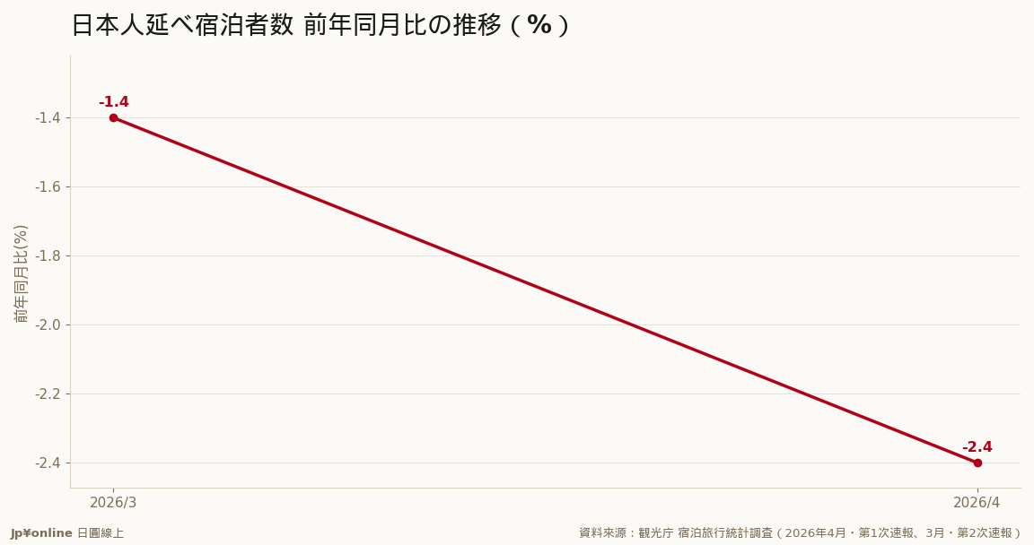 日本人国内宿泊は3月-1.4→4月-2.4%と減少幅が拡大=万博基期と無関係の内需の息切れ