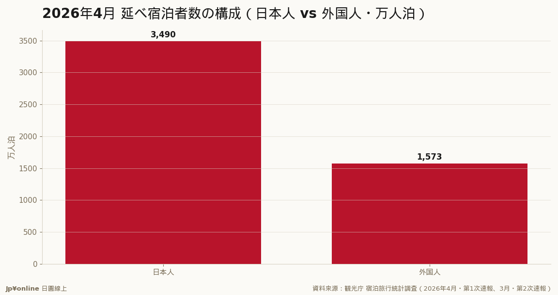 日本人が約7割の主体・外国人は約3割/日本人が減れば旅宿全体への重しは外客の基期翻黑に劣らない