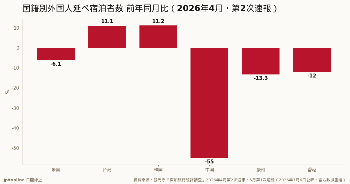 中國-55.0%單月腰斬（2月-40.4%再放大）；美國177.5萬人泊躍居單月第一、台灣176.4萬僅差1.1萬緊追