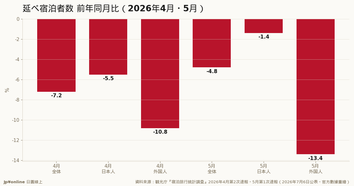 外客4月-10.8%→5月-13.4%連月兩位數減：萬博高基期＋層化改制雜訊＋中國腰斬三因素疊加