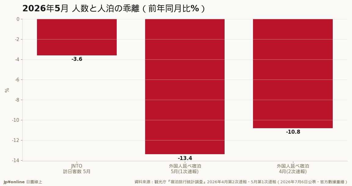 人數-3.6% vs 人泊-13.4%＝10點裂口：停留短縮＋民泊分流（+40.5%）＋層化改制三假說並行