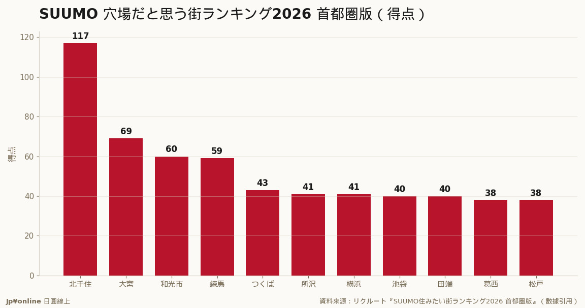 北千住117分9年連續第一、大宮69分居次;つくば從21位暴衝到5位首進TOP10=TX沿線被重新發現