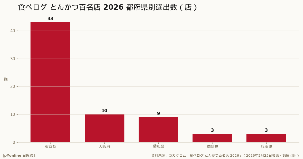 東京43店獨佔近半：美食內容仍高度東京一極，與住宿的地方分散形成地圖錯位