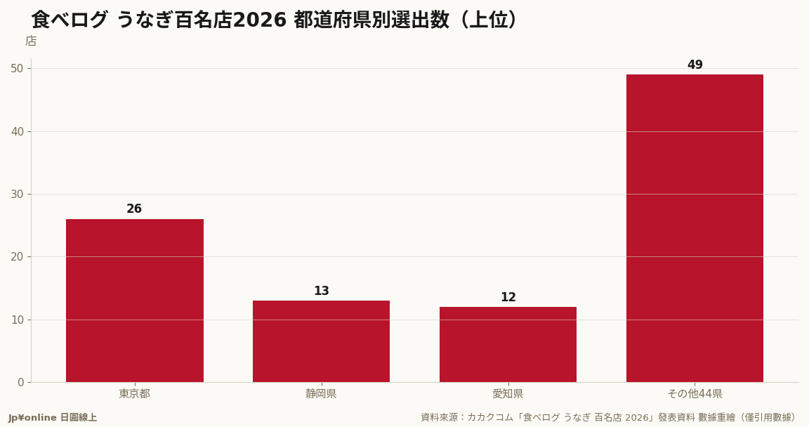 東京26店 vs 東海兩縣（靜岡13＋愛知12）25店幾乎打平——鰻魚名店地圖往濱名湖—三河養鰻帶傾斜，與とんかつ榜東京43店近半的一極集中對照鮮明
