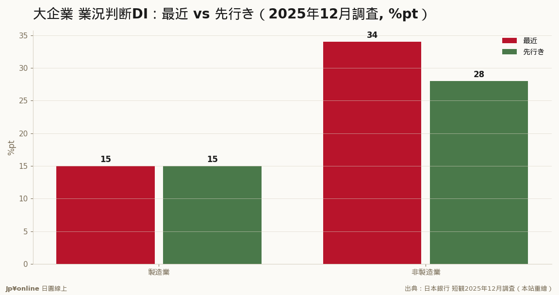 製造業は3期連続改善+15、非製造業は高水準だが先行き-6