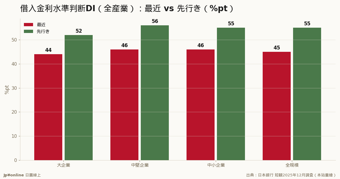 全規模で先行き+10、企業は日銀の追加利上げを織り込む