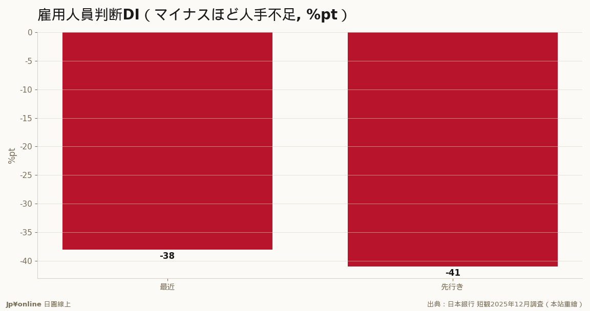 人手不足は-38、先行きさらに-41へ深刻化