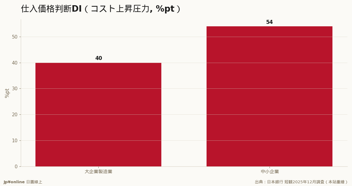 仕入価格は中小+54、コスト転嫁できるかが分かれ目