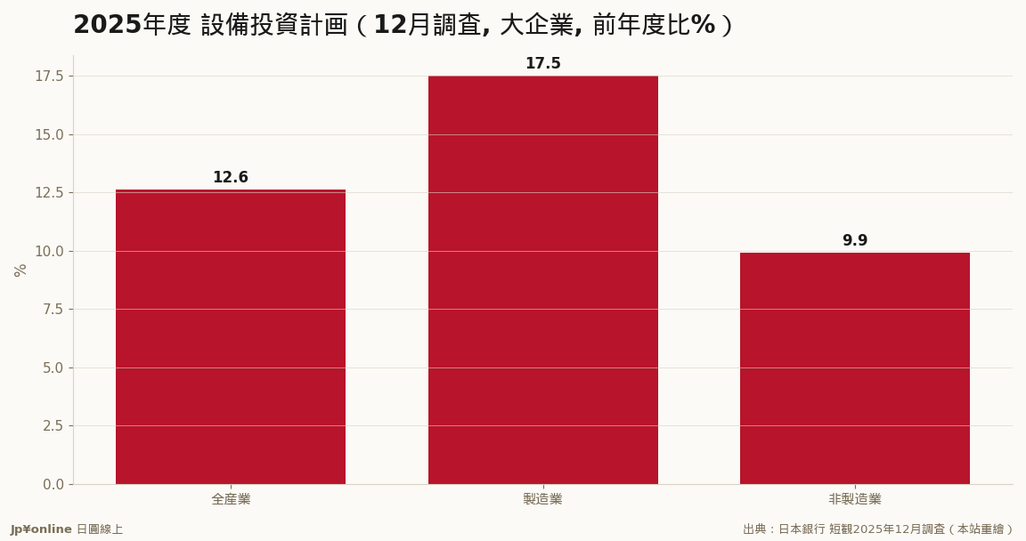 大企业全产业+12.6%、制造业は+17.5%の大盘振る舞い