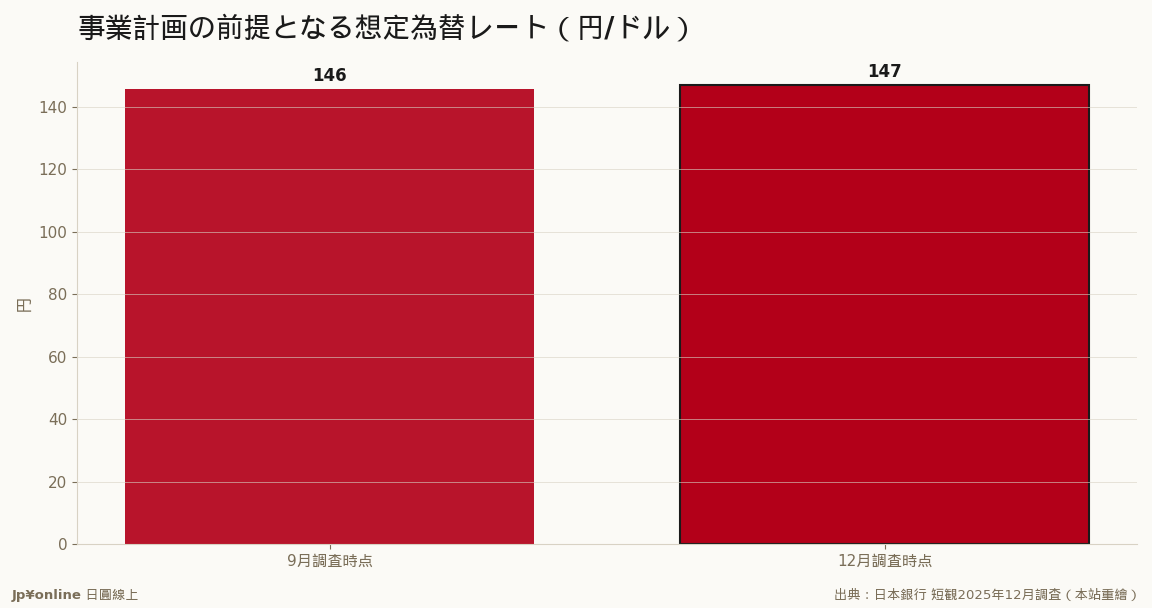 想定レートは147円台へ、実势より保守的な设置が続く