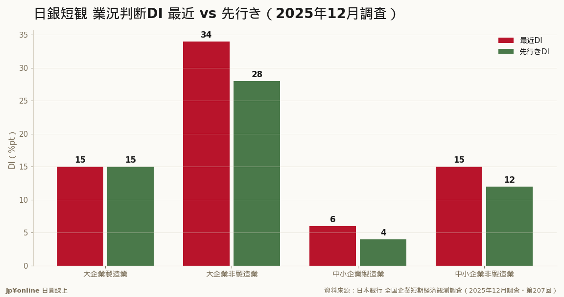 现况は坚调（中小制造+6は6年9カ月ぶり高）だが先行きは大企业非制造业-6など悪化