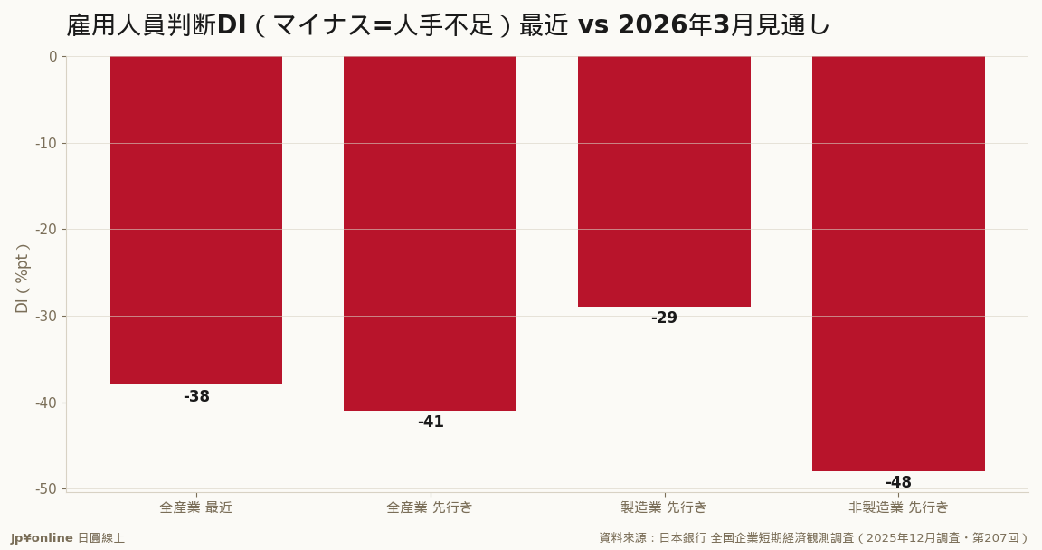 先行きは全产业-41・非制造-48＝いずれも过去最大の人手不足见通し