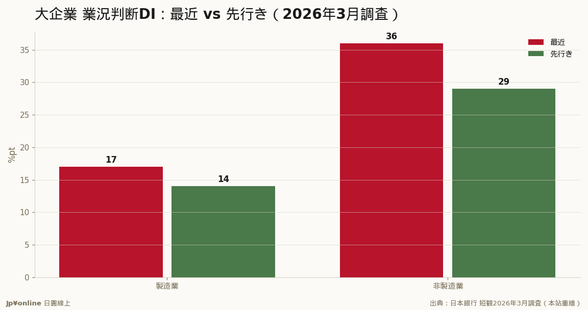 非制造业景气高档，先行き却大砍7点