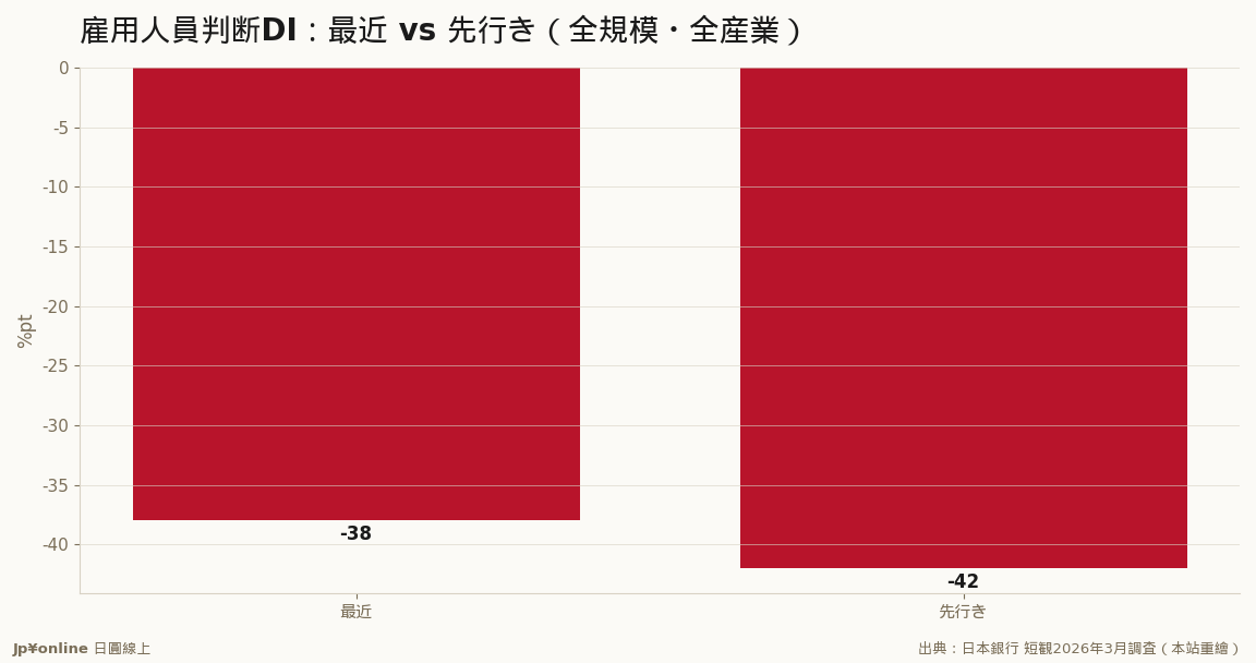 -38＝1991年泡沫期水准，缺工只会更深