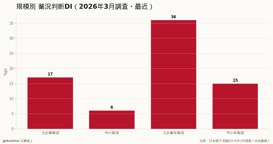 同產業裡，大企業景氣遠勝中小