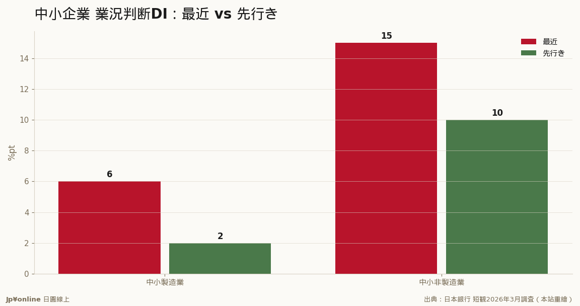中小景氣回到6年9個月新高，但看壞前方