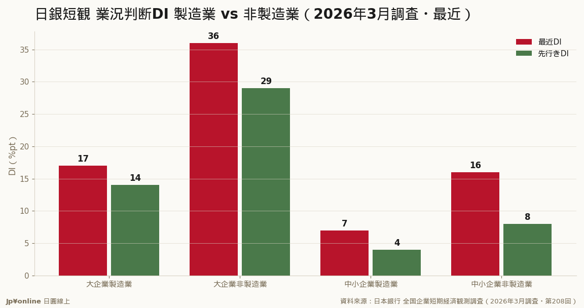 大企業非製造業+36の高檔・宿泊飲食は大幅改善だが先行きは-7悪化