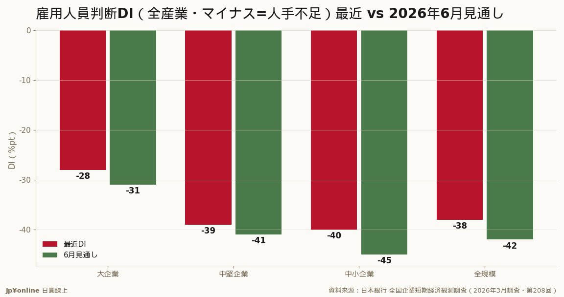 先行きは全規模-42・中小-45=人手不足が一段と深刻化の見通し