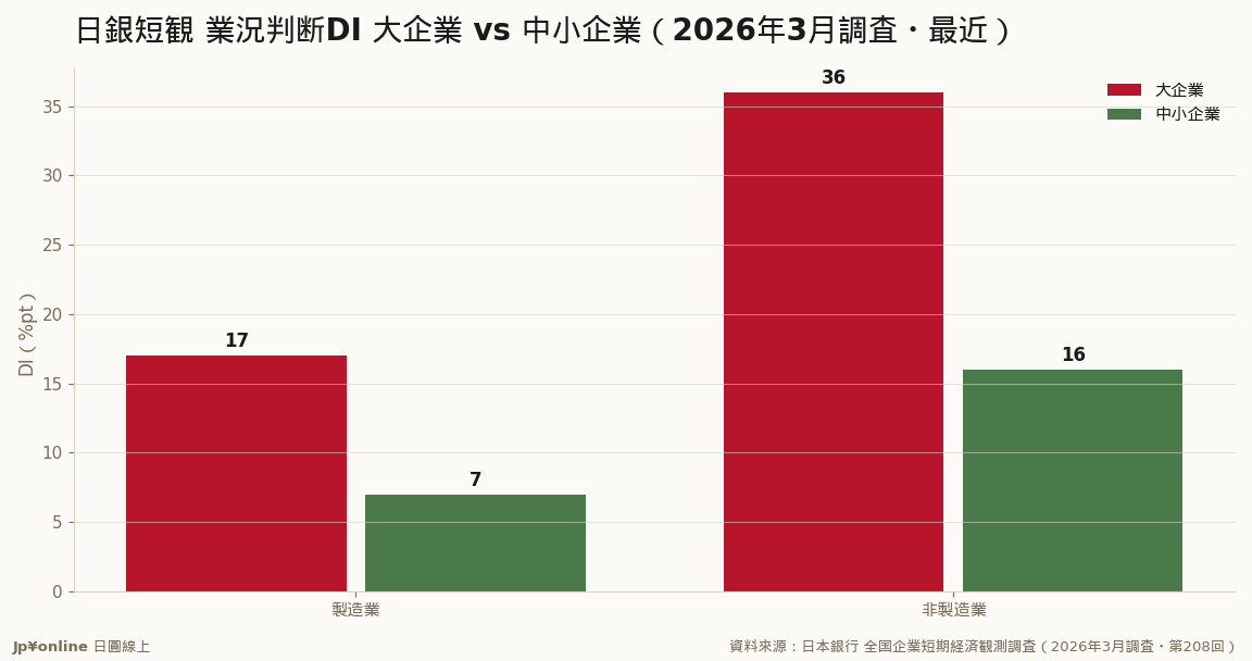制造业で10pt・非制造业で20ptの大中小格差／中小非制造业は-1悪化