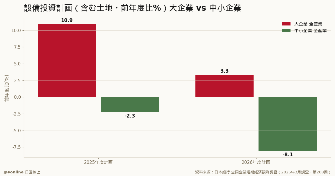 大企业は増额・中小は2026年度-8.1%へ缩小＝投资意欲も二极化