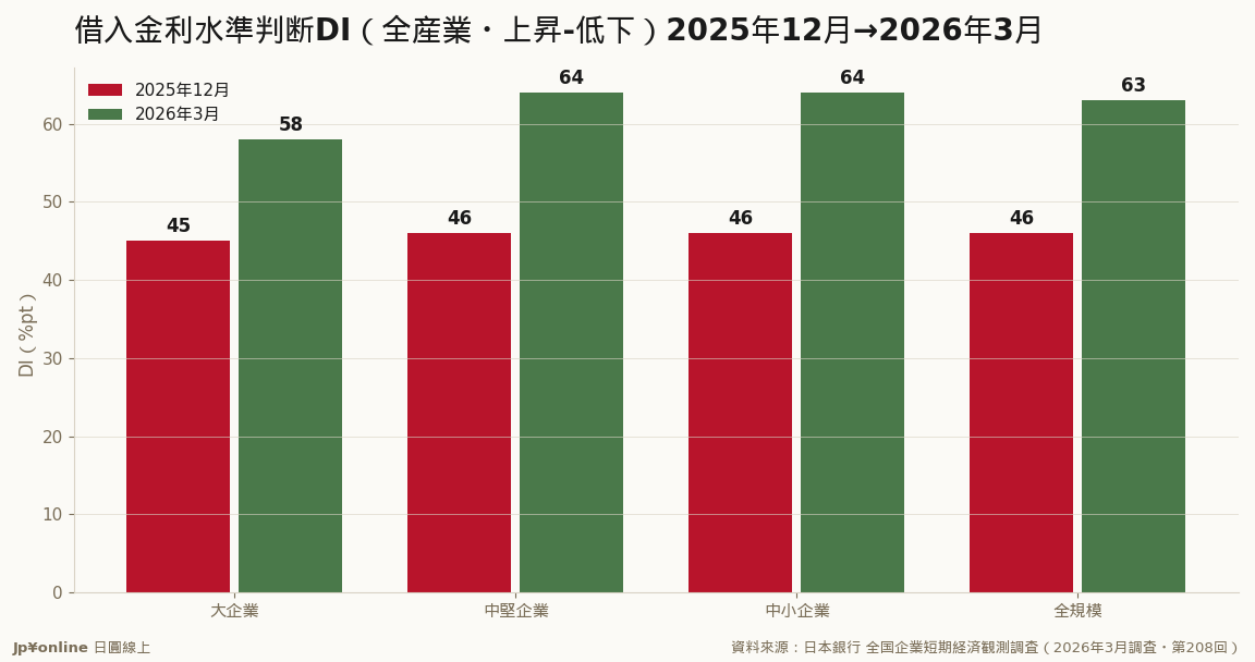 全規模+17・中小+18の急上昇＝企業の「借入金利上昇」体感が一段と強まる