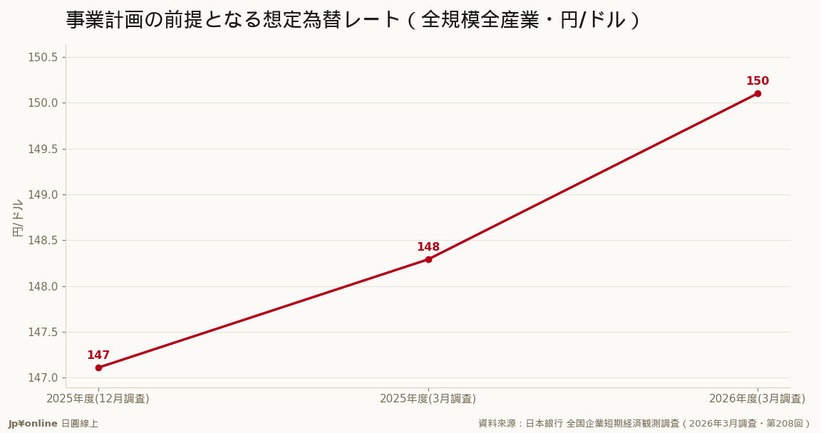 想定為替は2026年度150.10円＝企業は円高を見込んでいない