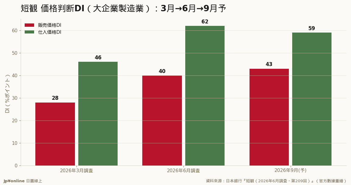 販売28→40（+12）、仕入46→62（+16）單季暴衝：喊漲的企業淨增一成二以上，仕入對販売剪刀差仍達22點