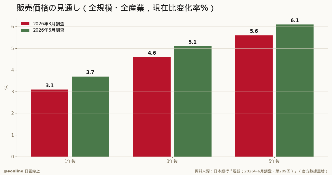 企業對自家售價的預期三個時間軸全面上修：1年後3.1→3.7%，漲價預期比通膨預期(1年後2.7%)更快