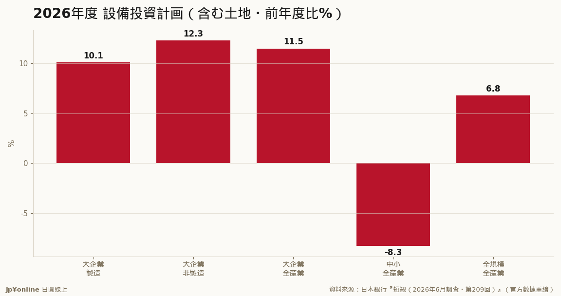 大企業全産業+11.5%（3月調査+3.3→6月大幅上修）vs 中小-8.3%：二重結構照舊，暖氣仍吹在大企業側