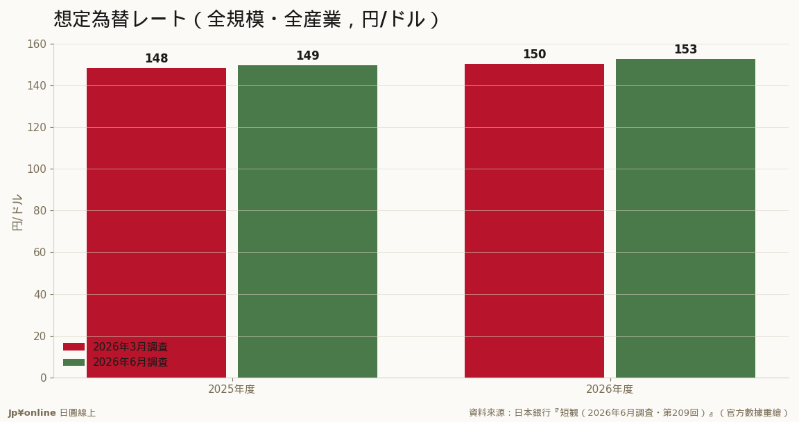 企業把2026年度匯率定錨再往圓貶方向修近2.5円到152.57円＝集體放棄「日圓會升回來」的劇本