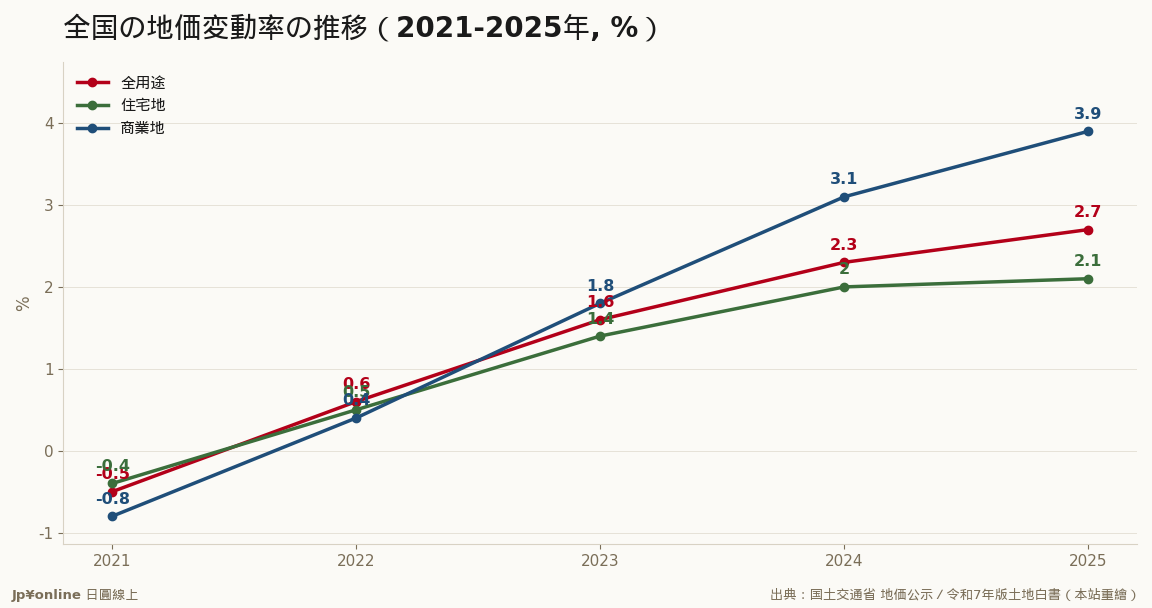 コロナ底から4年连続上升——白书が确认した地価の基调