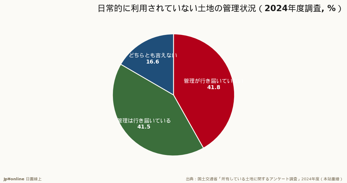 使われていない土地の4割超が「管理不行き届き」