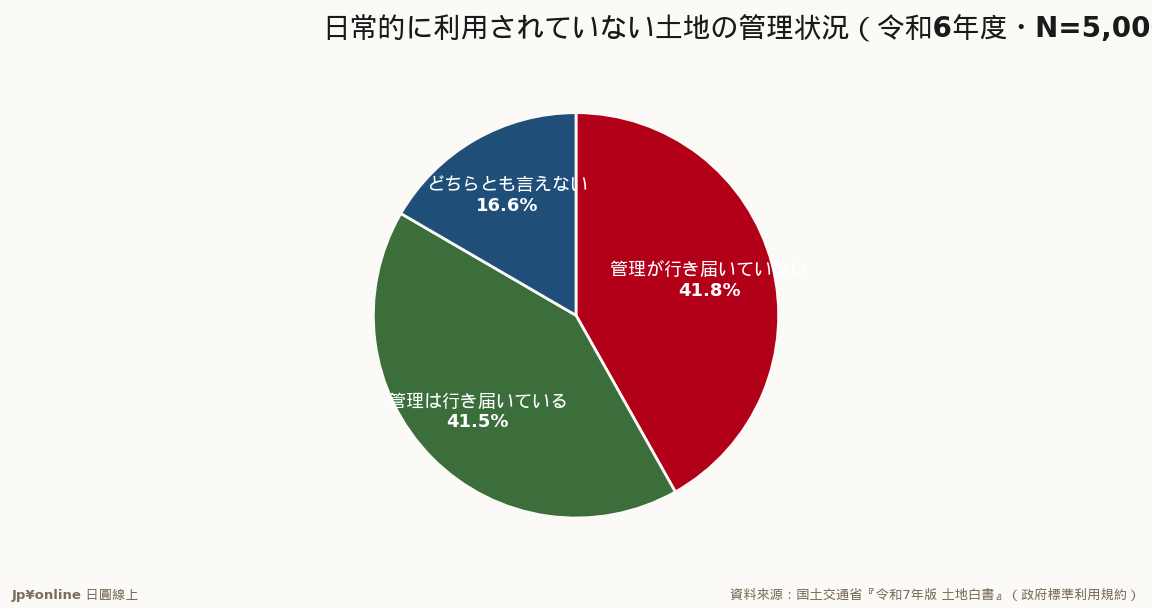 閒置土地の持ち主の41.8%が『管理が行き届いていない』と回答＝管理不全とほぼ同数で放養状態＝空き地空き家問題の意識面の根源