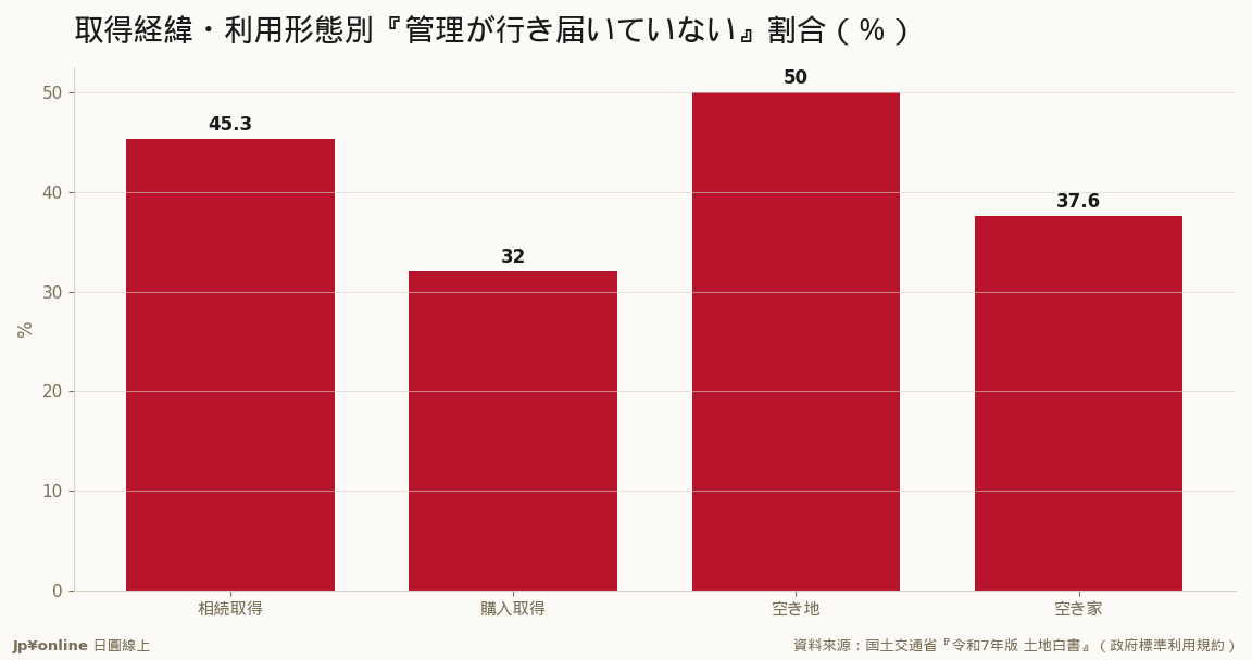 相続取得45.3%>購入取得32.0%・空き地50.0%>空き家37.6%＝継承した・遠方の・更地ほど荒れる＝撿便宜の狙い目でもありリスクでもある