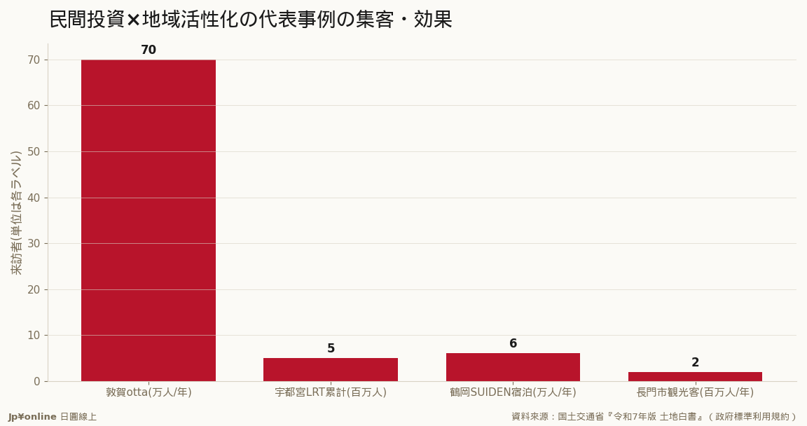 敦贺otta开业1年70万人(见込40万を大幅超)／宇都宫LRT累计500万人／鹤冈SUIDEN年6万人泊／长门市観光客年200万人＝民间投资が人流を生んだ官方认证事例